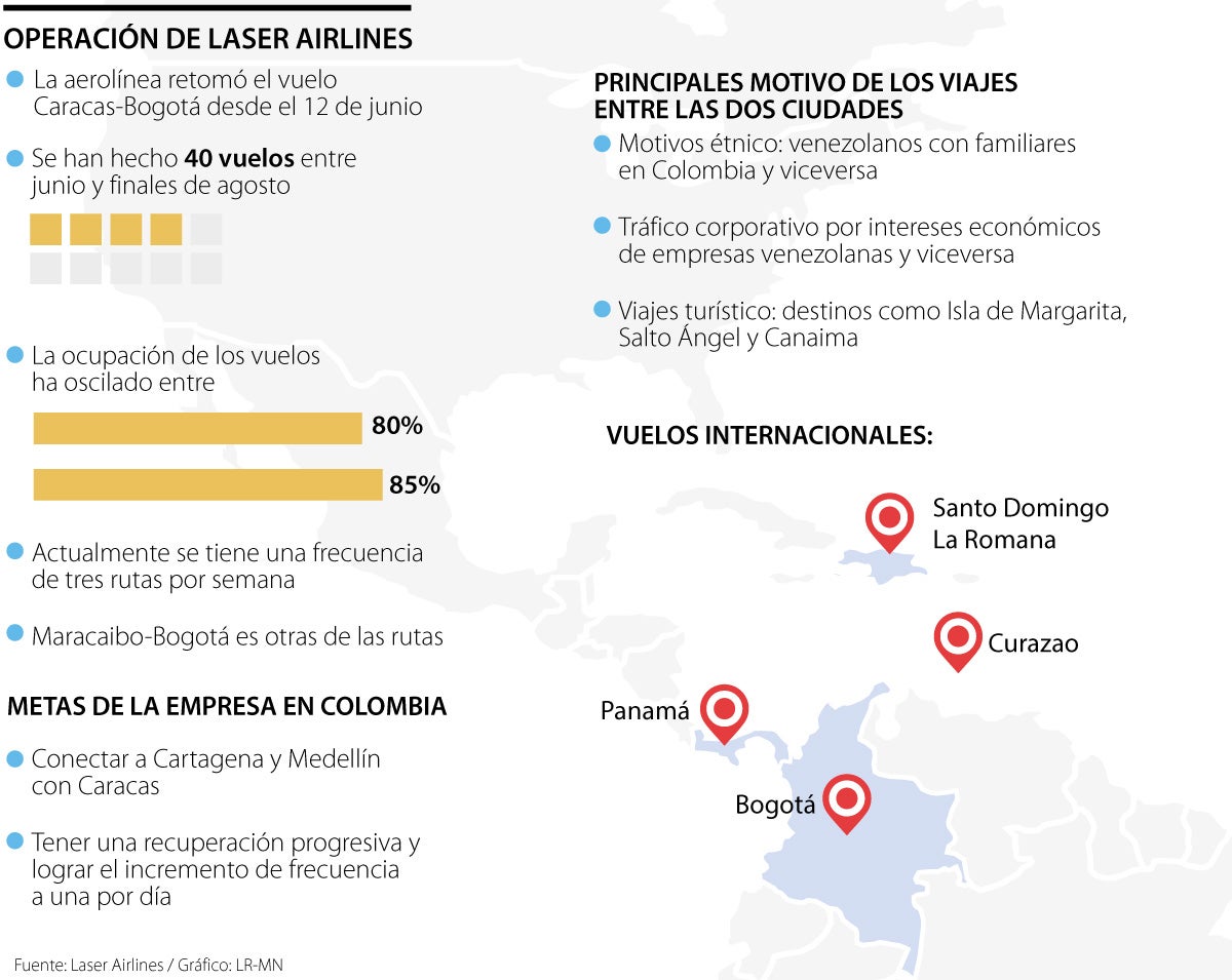 Operación de Laser Airlines 