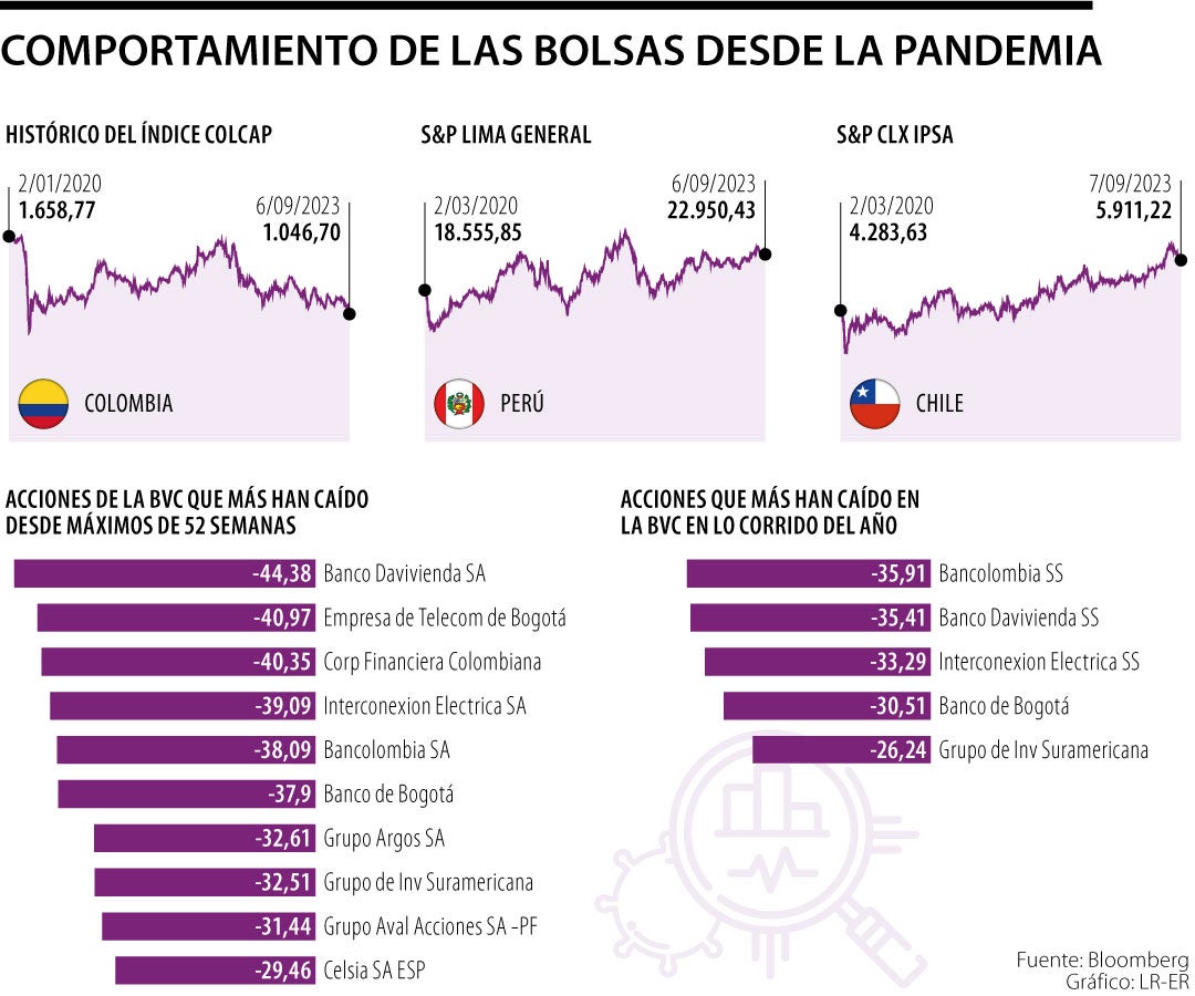 Comportamiento de las bolsas en 2023