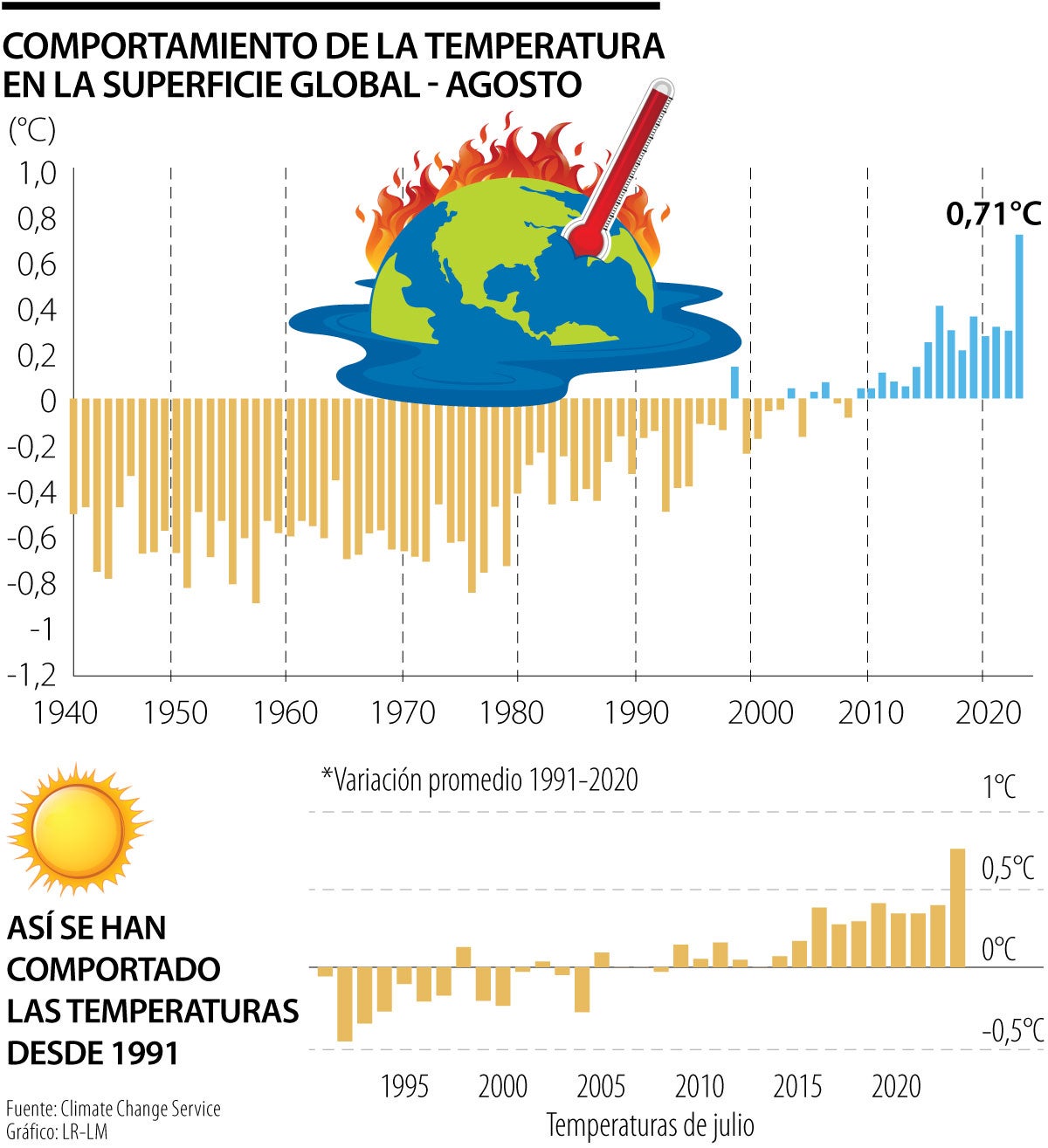 Agosto el mes más cálido