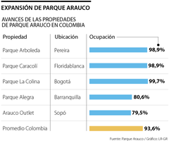 Inversiones de parque Arauco