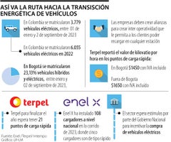 La transición energética de los vehículos La transición energética de los vehículos