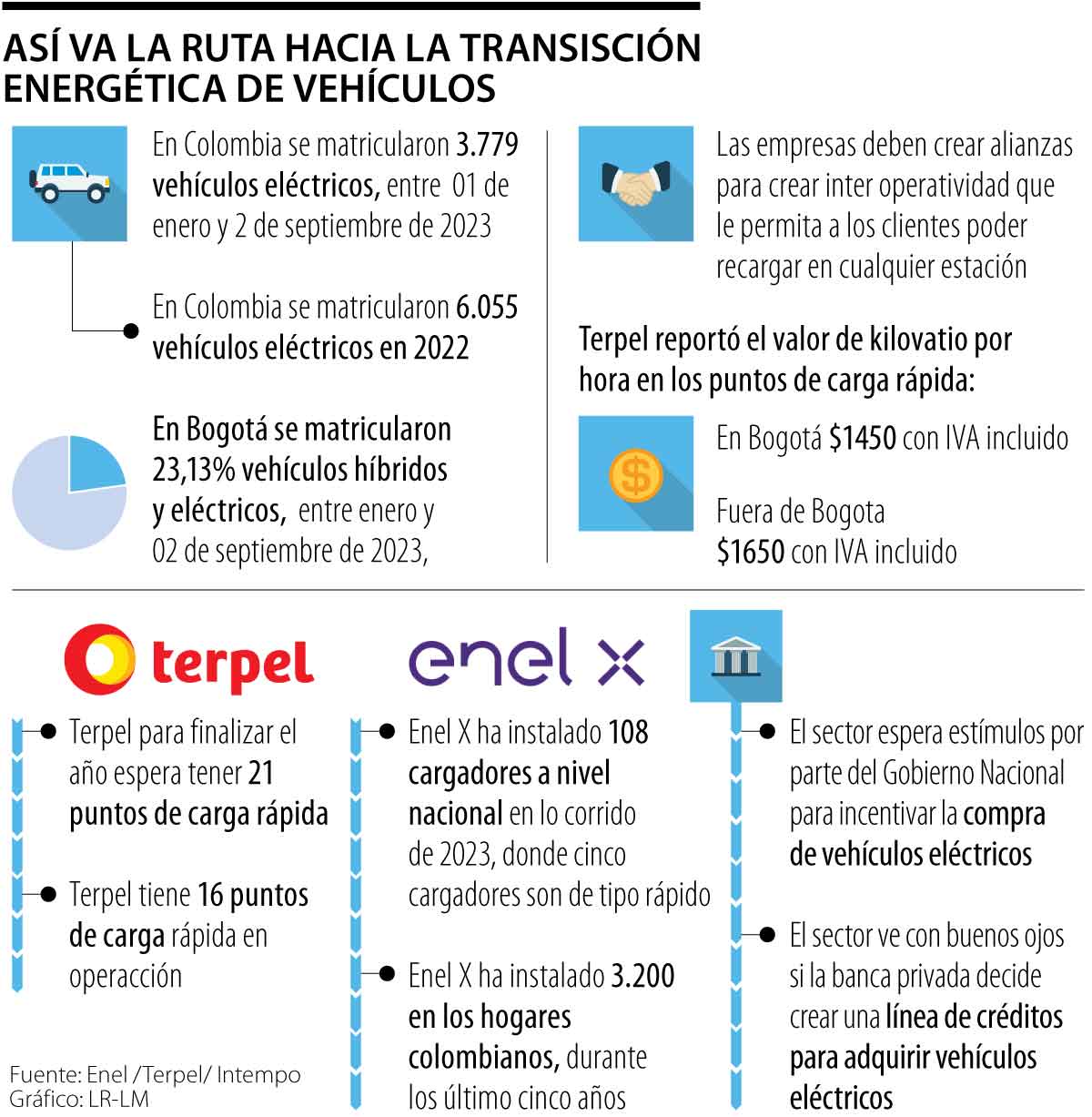 La transición energética de los vehículos