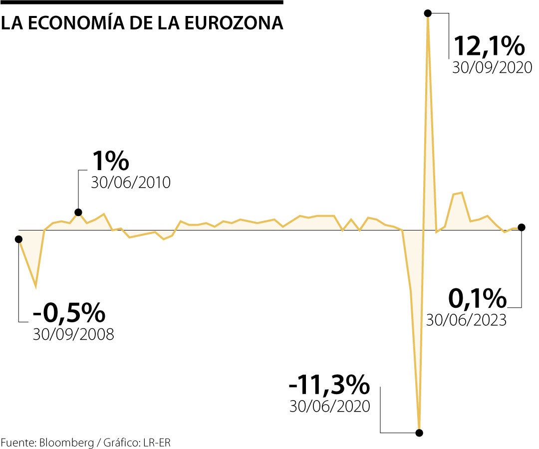 Crecimiento del PIB de la Eurozona