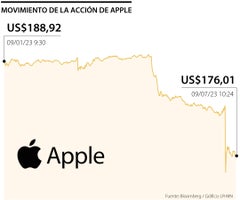 Movimiento de la acción de Apple