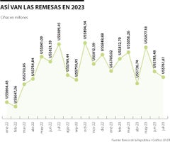 Remesas Colombia julio 2023