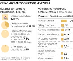 Cifras macroeconómicas de Venezuela