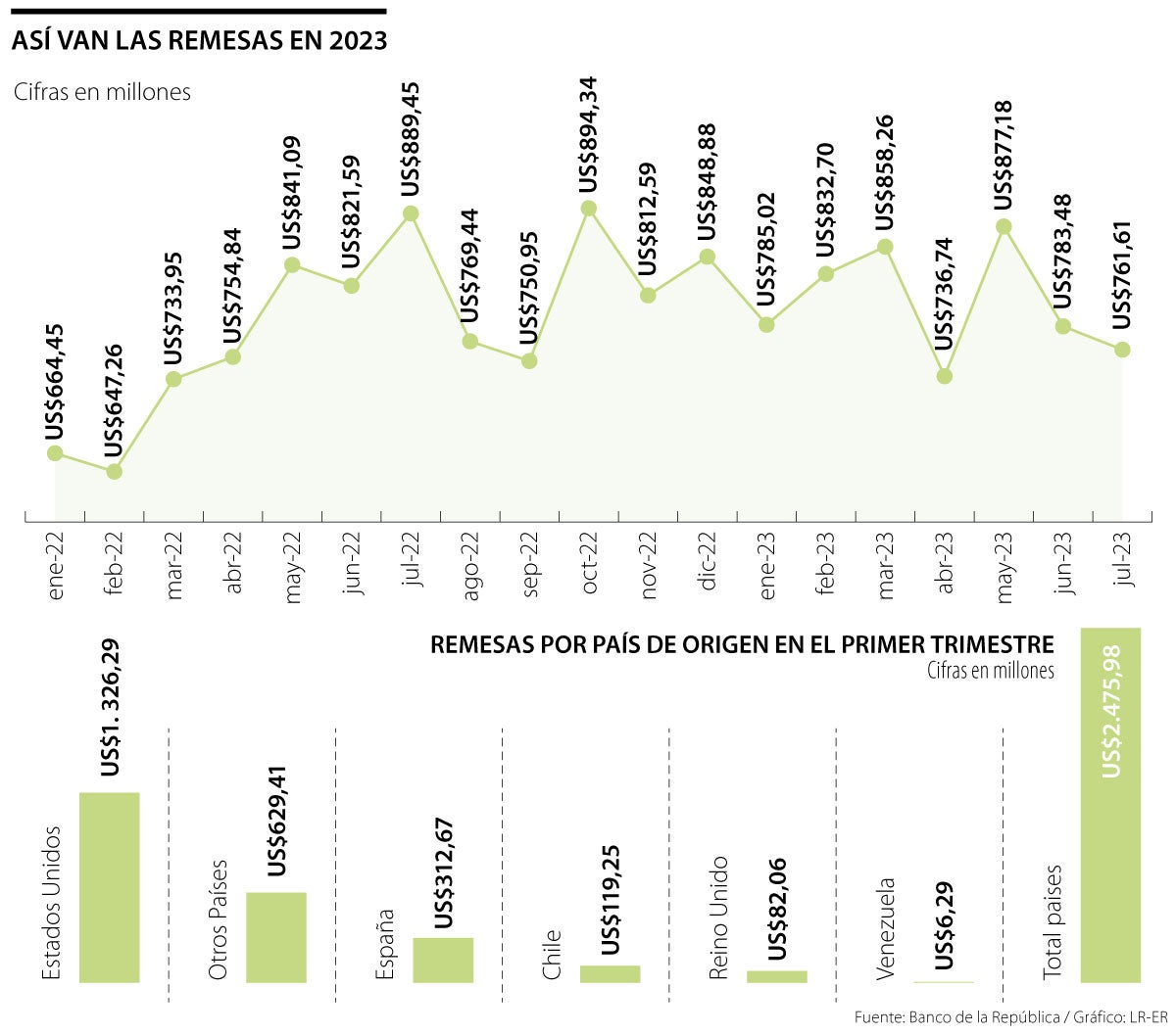 La desaceleración del PIB y la TRM llevaron a una caída de 14,3% en remesas de julio
