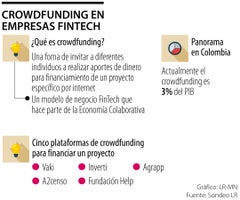 Crowdfunding en fintech