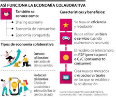 Funcionamiento de la economía colaborativa Funcionamiento de la economía colaborativa