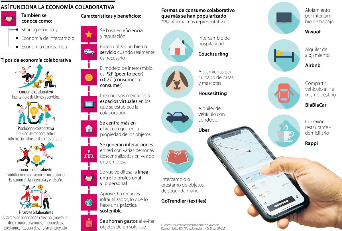 Funcionamiento de la economía colaborativa