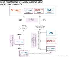 Nuam exchange será el nombre de la holding regional