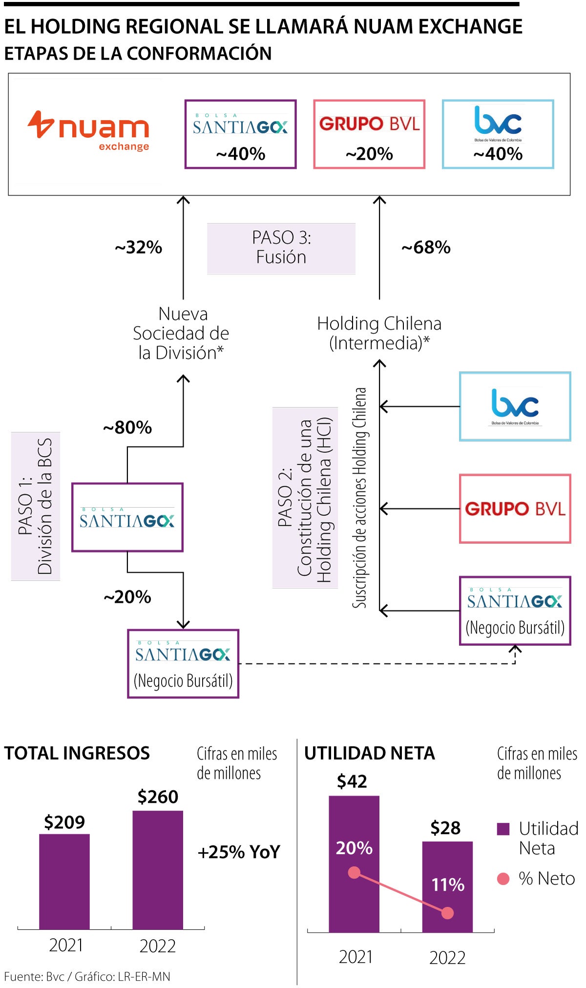 Nuam exchange será el nombre de la holding regional