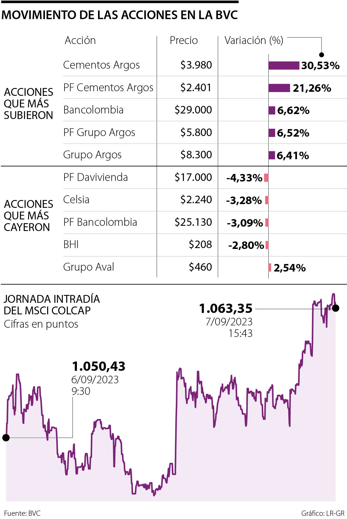 Movimiento de acciones en la bvc