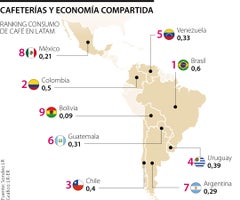 Mercado de cafeterías en Colombia y la región