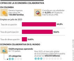 La economía colaborativa aporta por lo menos 0,23% del Producto Interno Bruto (PIB)