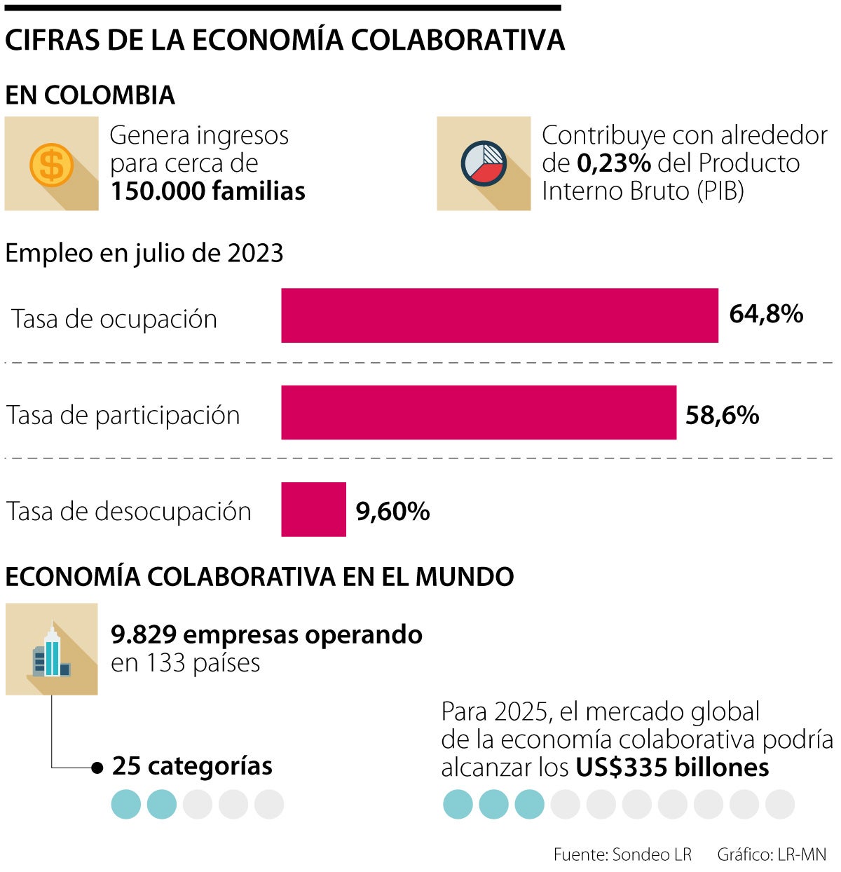 La economía colaborativa aporta por lo menos 0,23% del Producto Interno Bruto (PIB)