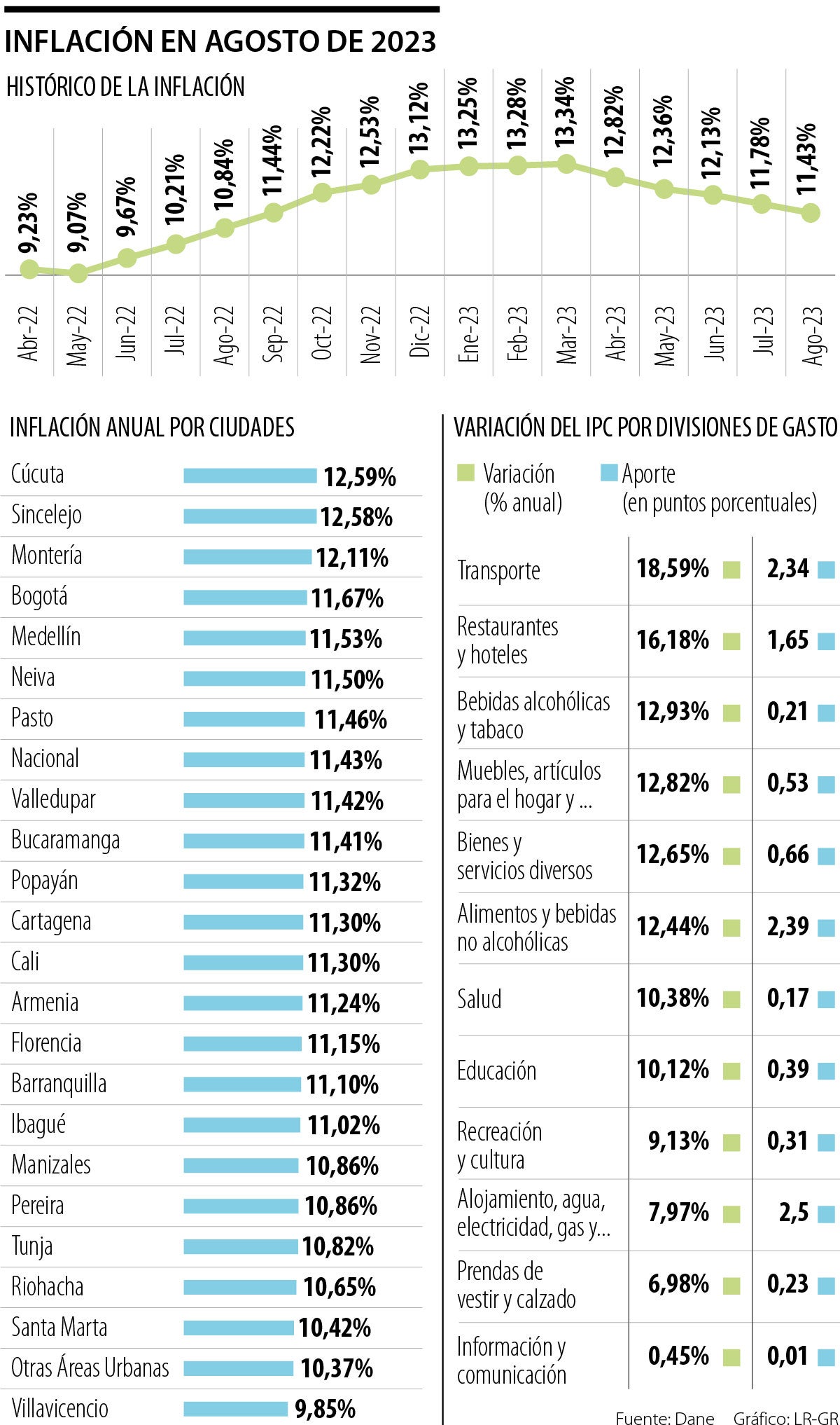 Inflación de agosto quedó en 11,43%