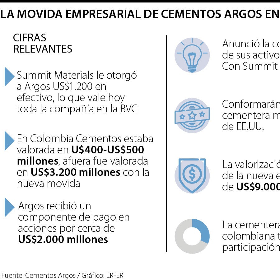 Cementos Argos anunció fin de la etapa de revisión para fusión con ...