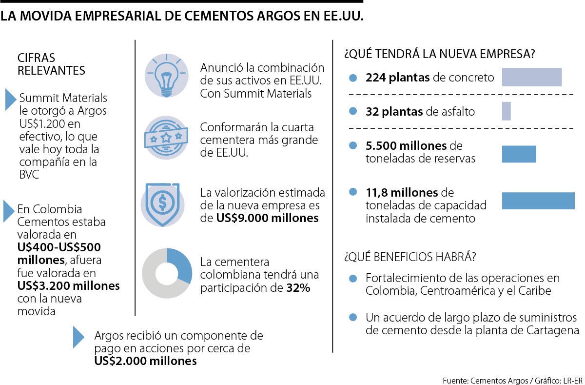 Unión entre Cementos Argos y Summit Materials