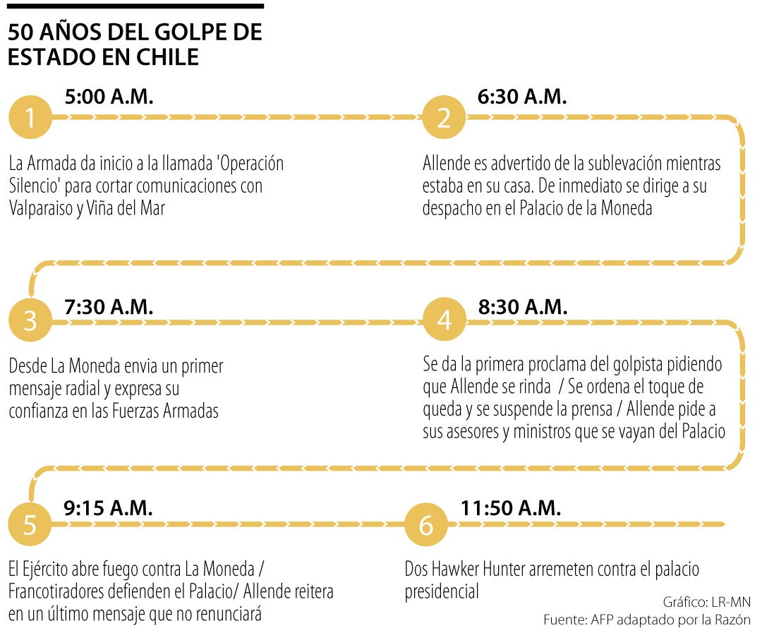 Golpe militar en Chile