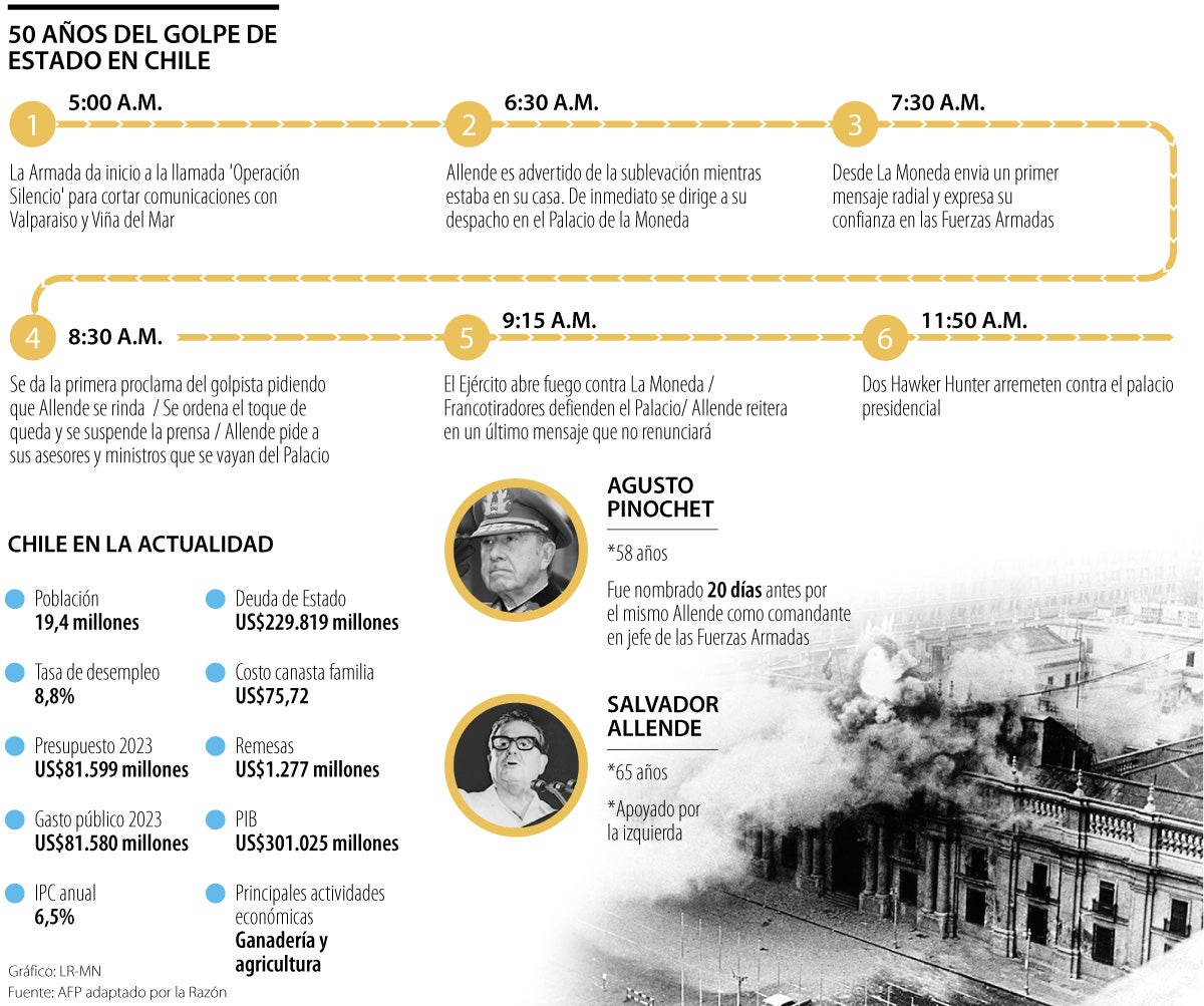 Golpe militar en Chile