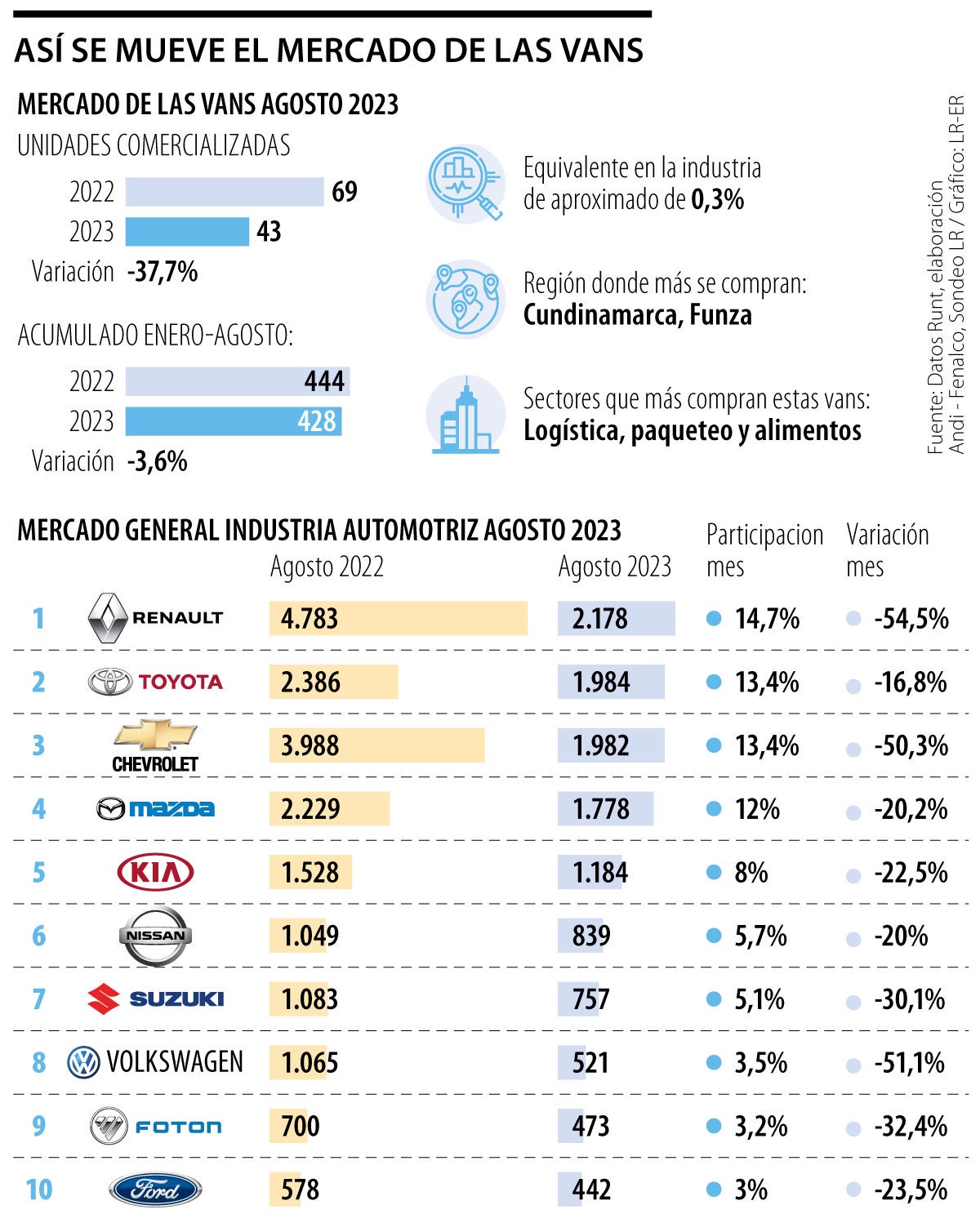 Ventas de vans en agosto
