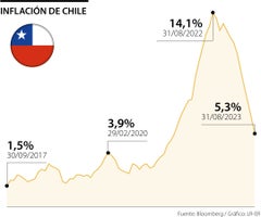 Inflación de Chile agosto 2023