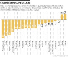 PIB de los G20