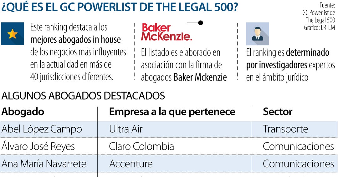 The Legal 500 ranking, in association with Baker Mckenzie, revealed the best in-house lawyers and legal teams of 2023
