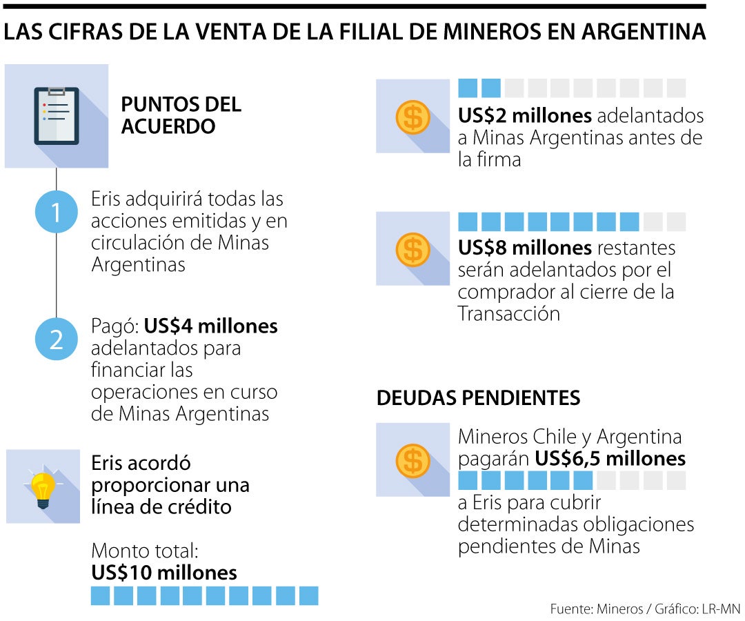 Mineros vende su filial en Argentina