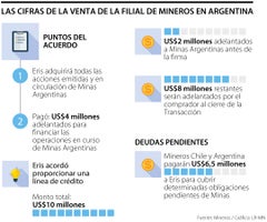Mineros vende su filial en Argentina