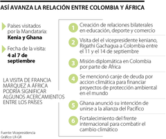Relación entre Colombia y África