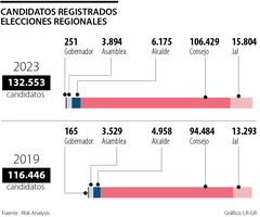 El número de candidatos para las elecciones aumentó 13,73% en comparación a 2019