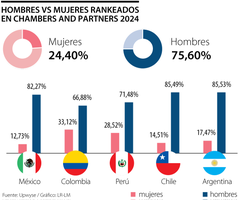 De 10 abogados rankeados en Chambers and Partners en Colombia, tres son mujeres