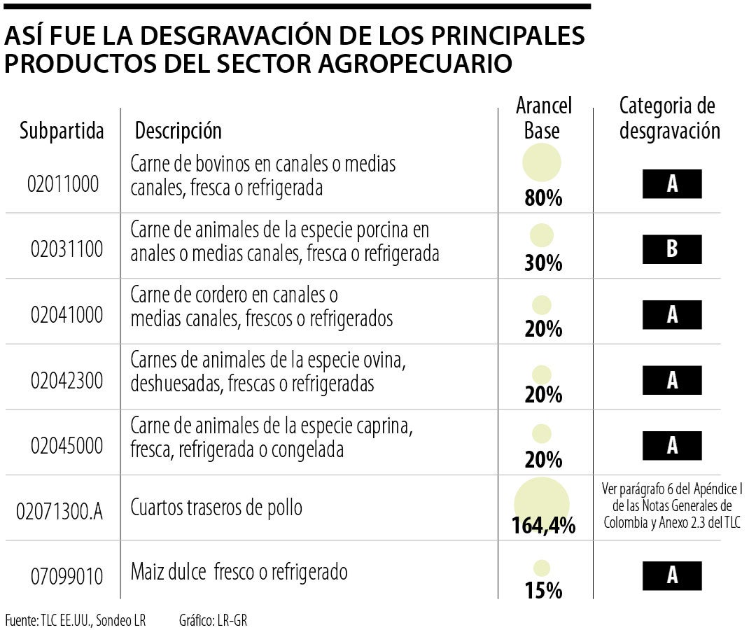 El agro en el TLC con Estados Unidos