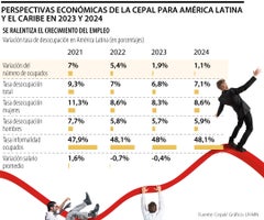 Crecimiento económico, según Cepal