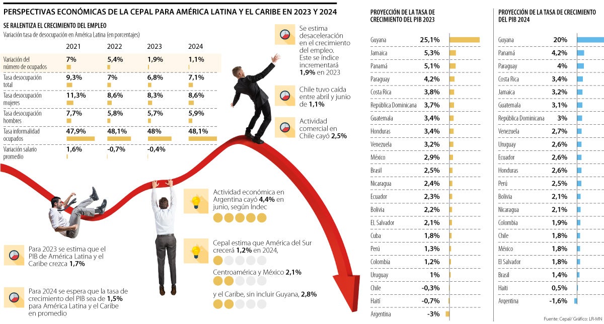 Crecimiento económico, según Cepal