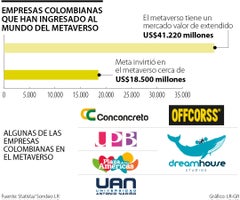Empresas colombianas que han apostado por innovar en el metaverso