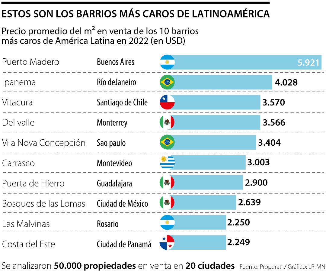 Estos son los barrios más caros de Latinoamérica