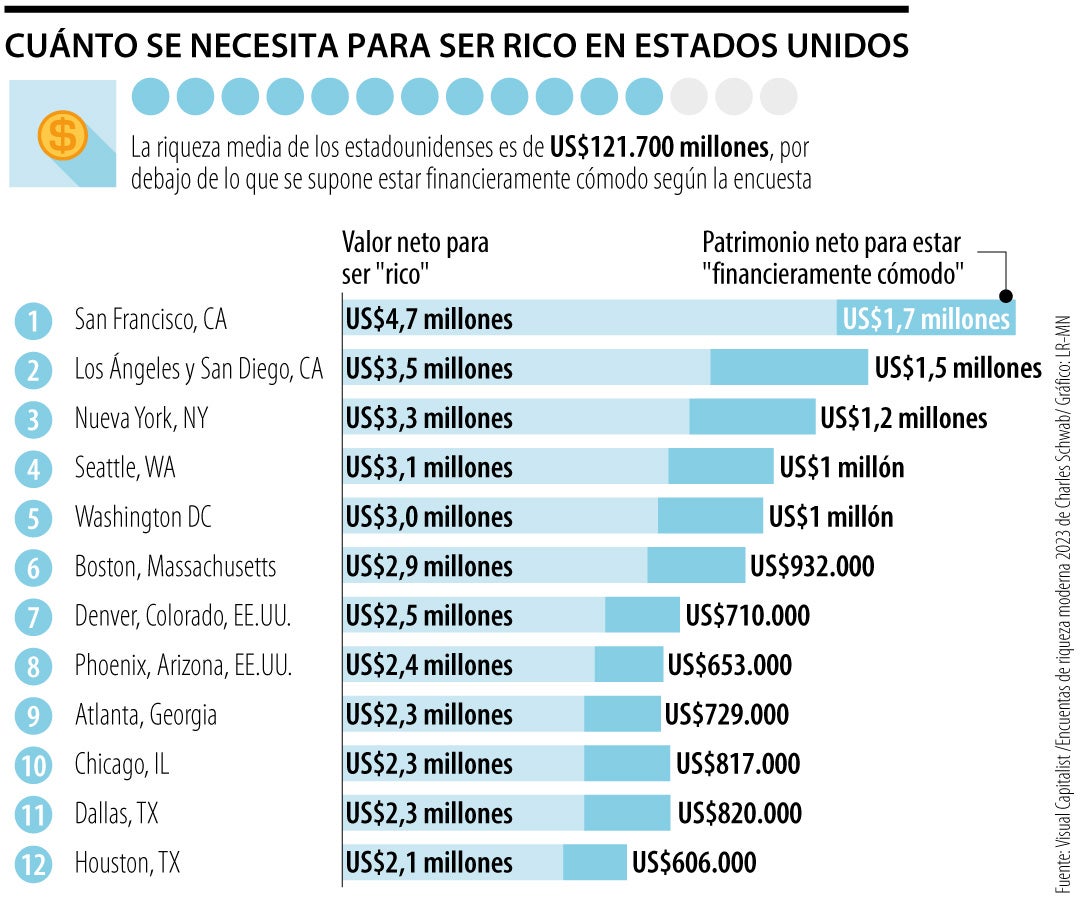 Ser rico en EE.UU.