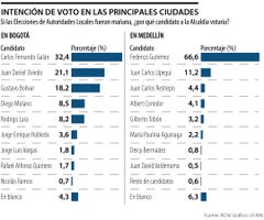 Así va la contienda electoral para las alcaldías