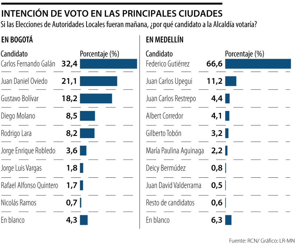 Así va la contienda electoral para las alcaldías