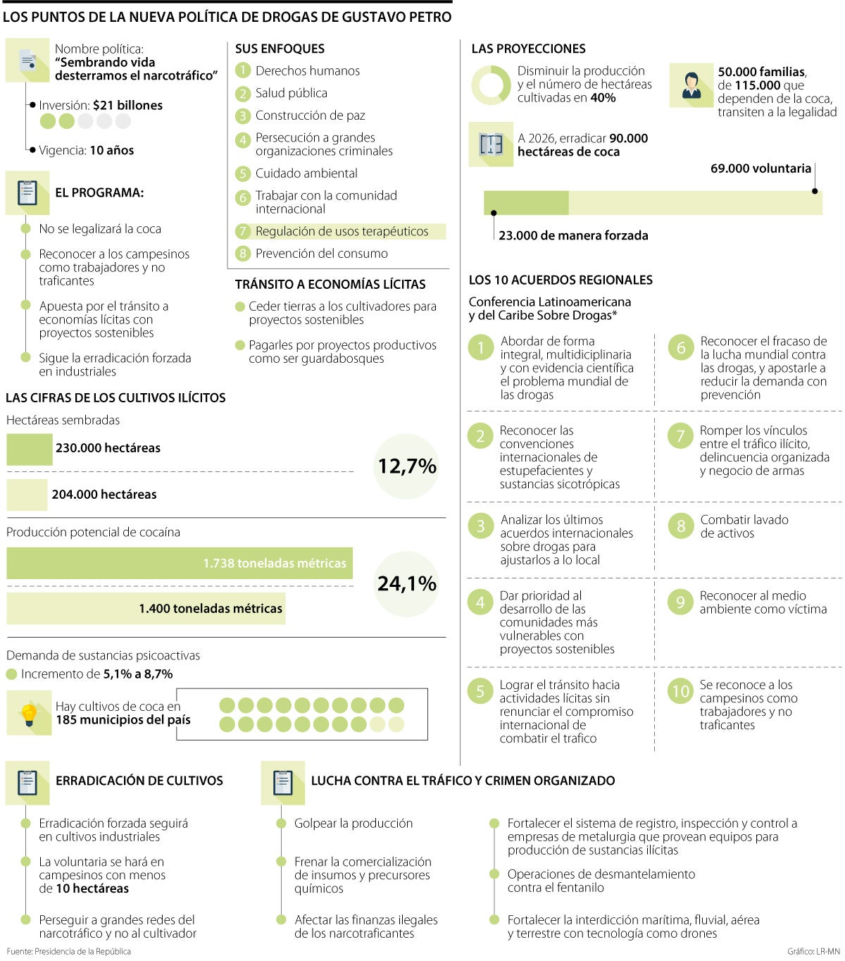 Los puntos clave de la política de drogas de Petro