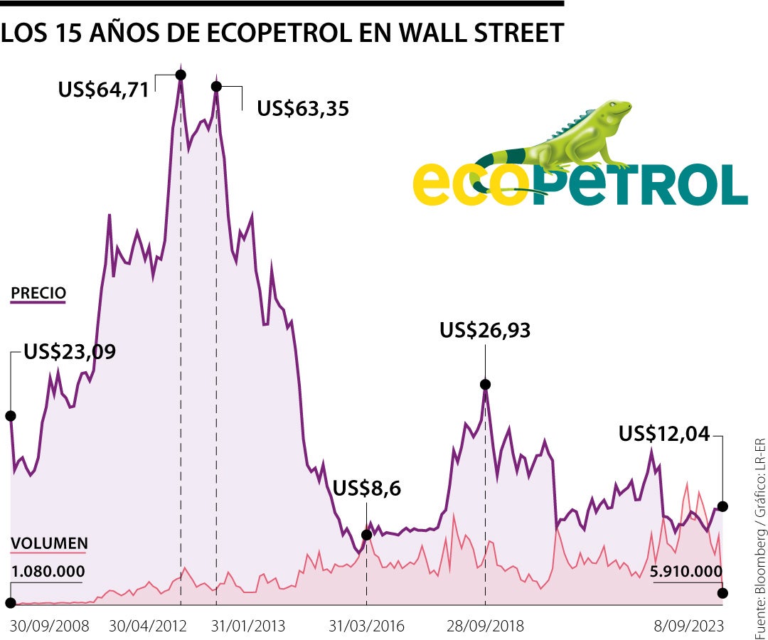 Recorrido de Ecopetrol en Wall Street