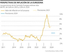 Comportamiento de la inflación en la Eurozona