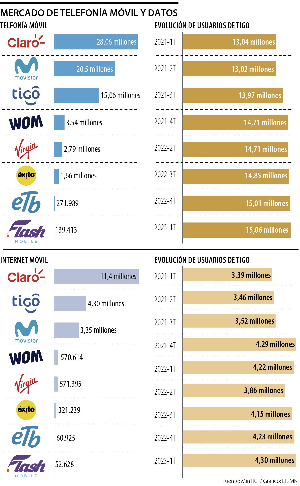 Usuarios de telefonía e internet móvil de Tigo