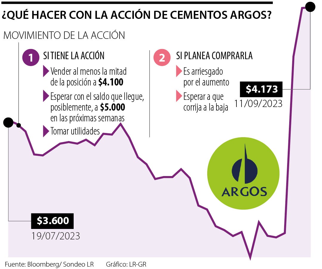 ¿Qué hacer con la acción de Cementos Argos?