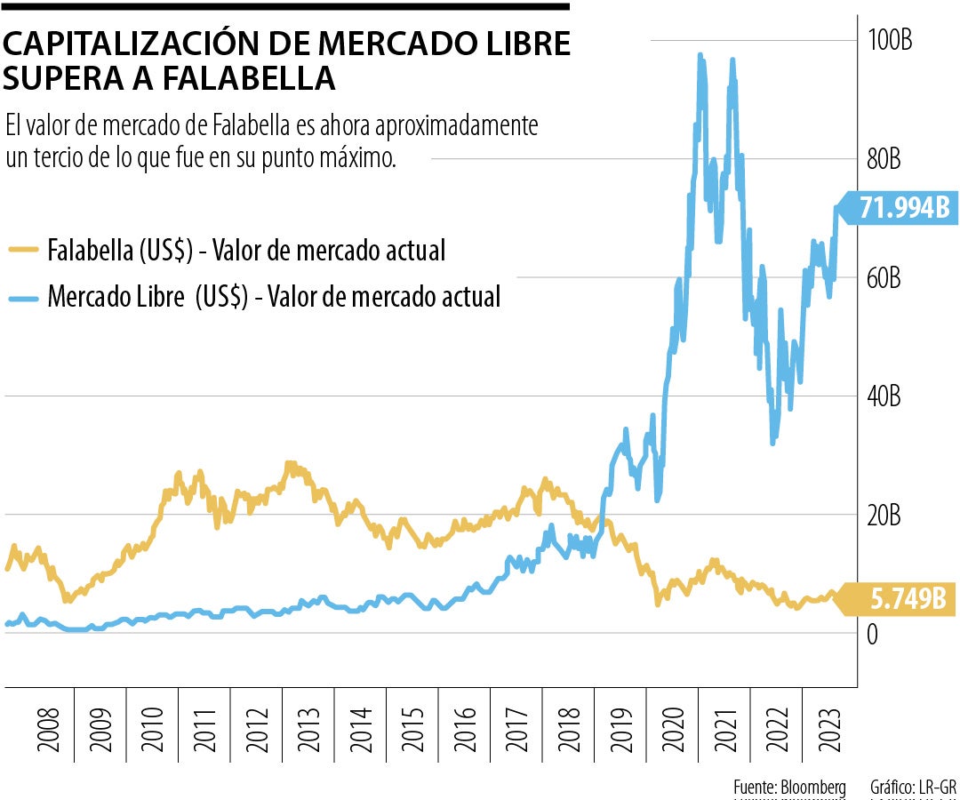 Capitalización de Mercado Libre y Falabella