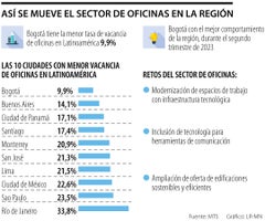 Bogotá con el menor registro de vacancia 9,9% en oficinas en el segundo trimestre de 2023