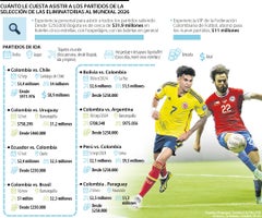 Partido de la Selección Colombia, cuánto le cuesta asistir